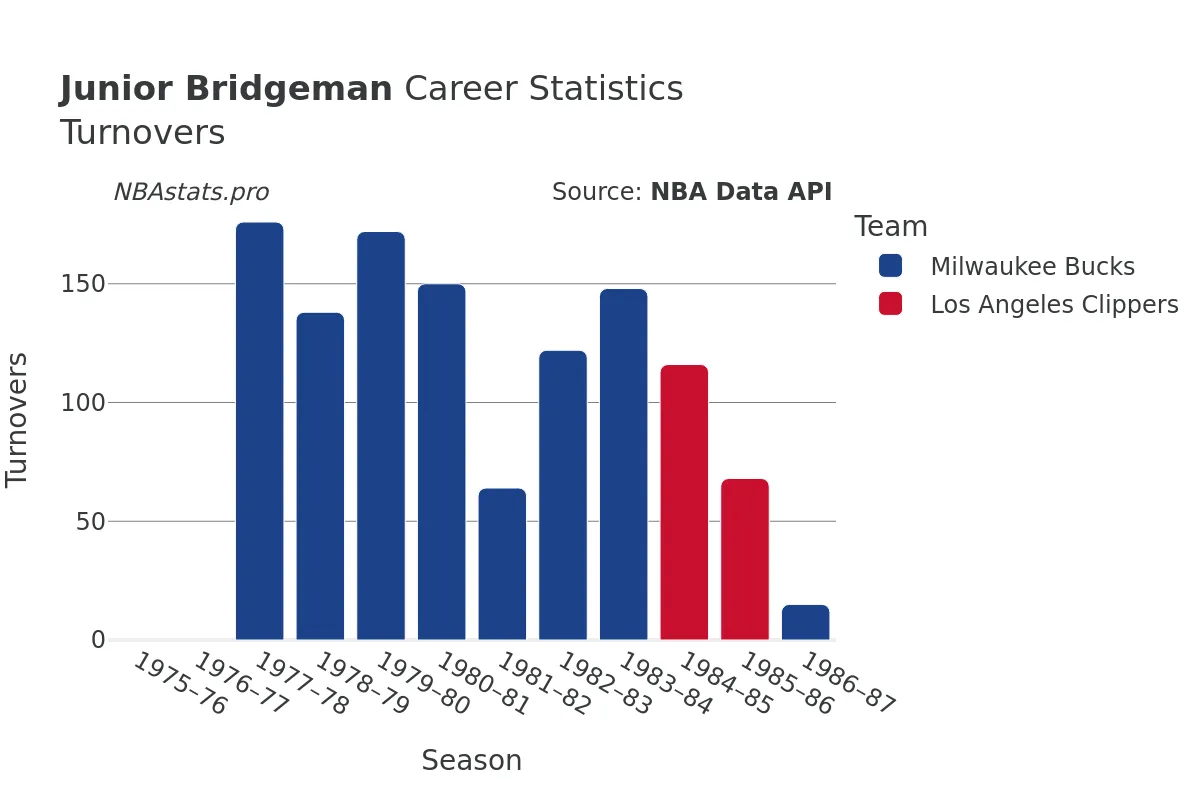 Junior Bridgeman Turnovers Career Chart