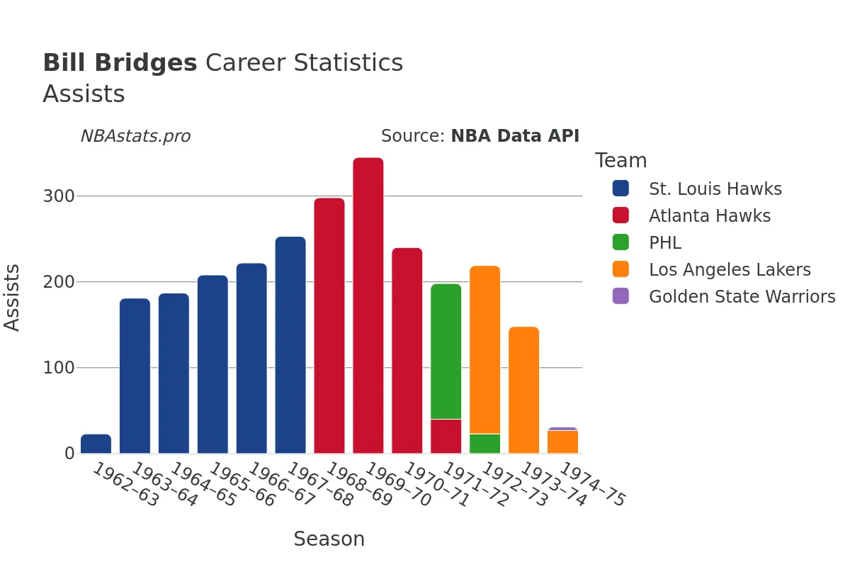 Bill Bridges Assists Career Chart