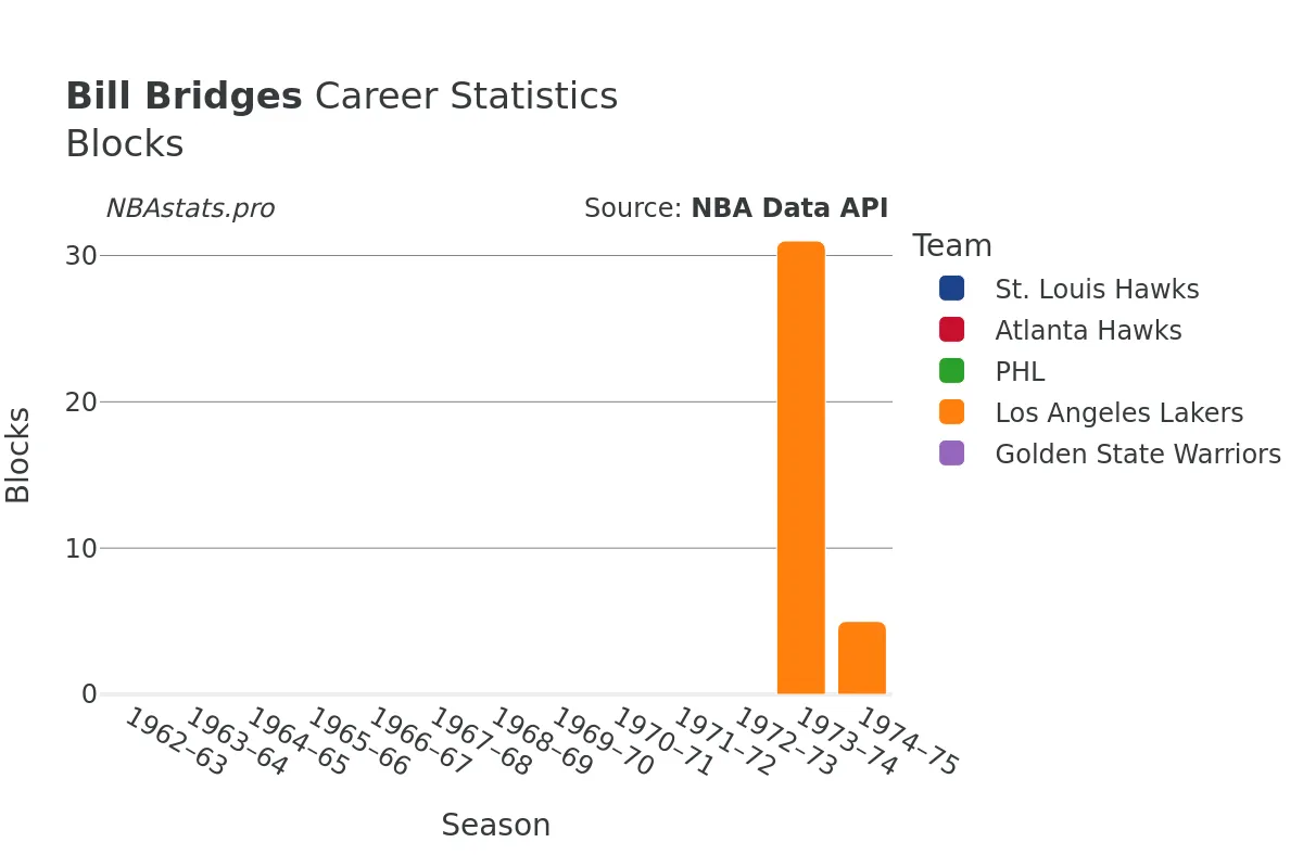 Bill Bridges Blocks Career Chart