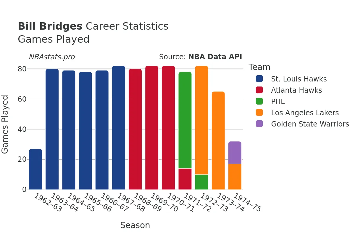 Bill Bridges Games–Played Career Chart