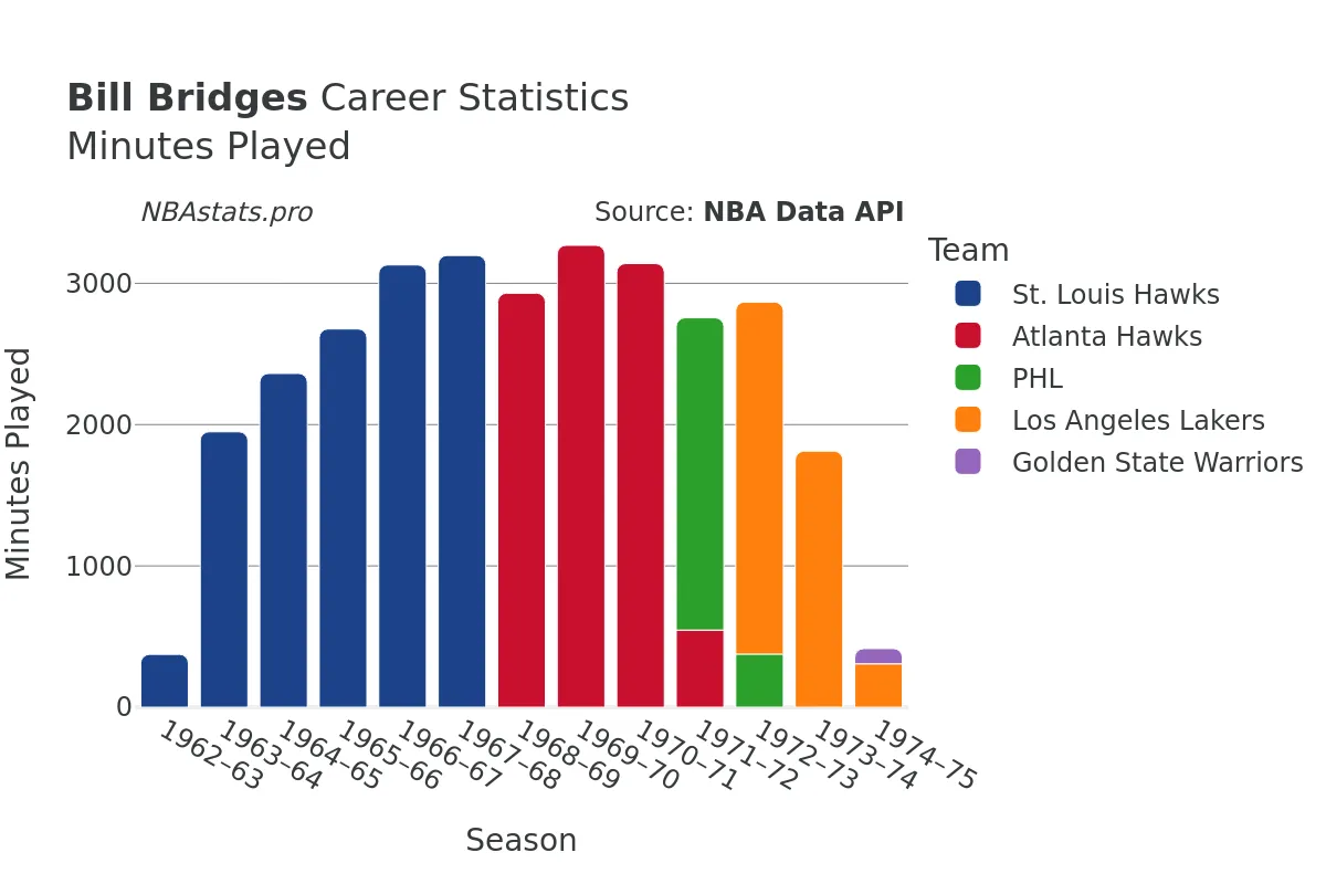 Bill Bridges Minutes–Played Career Chart