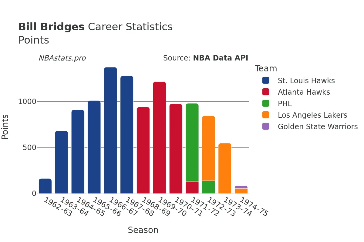 Bill Bridges Points Career Chart