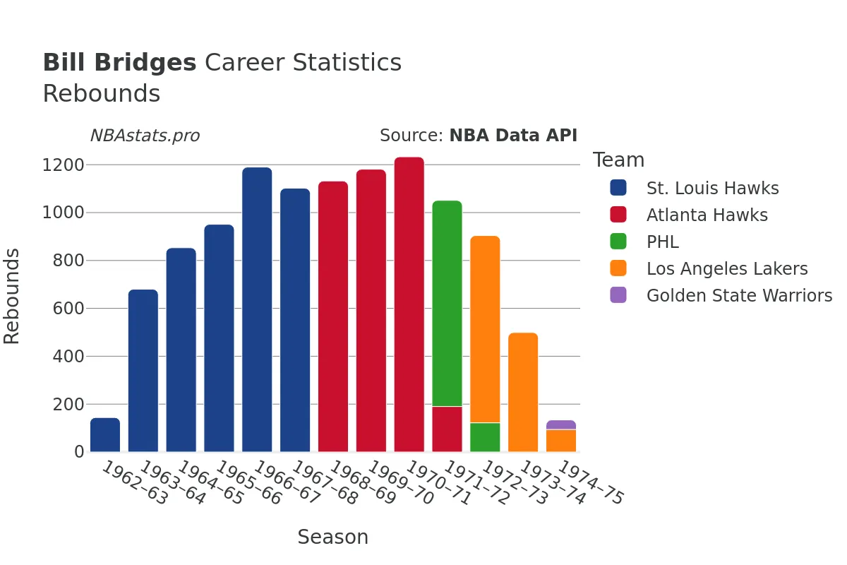 Bill Bridges Rebounds Career Chart