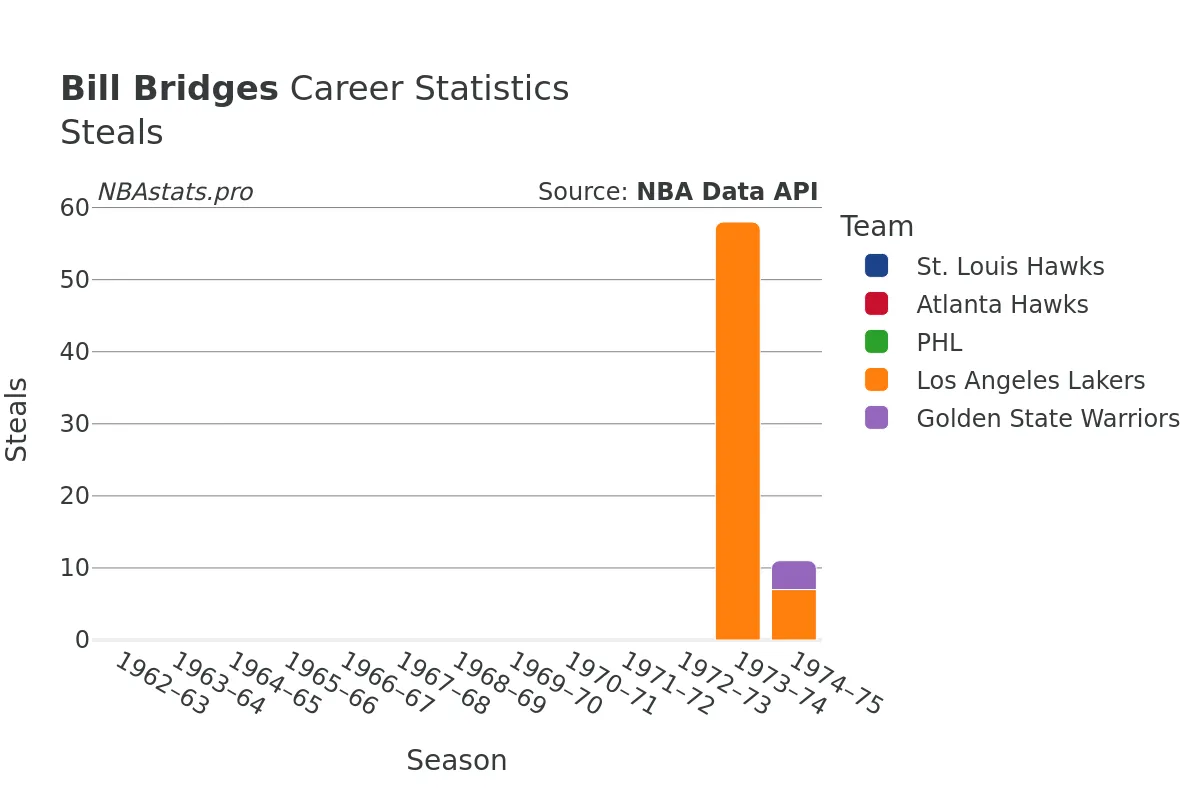 Bill Bridges Steals Career Chart