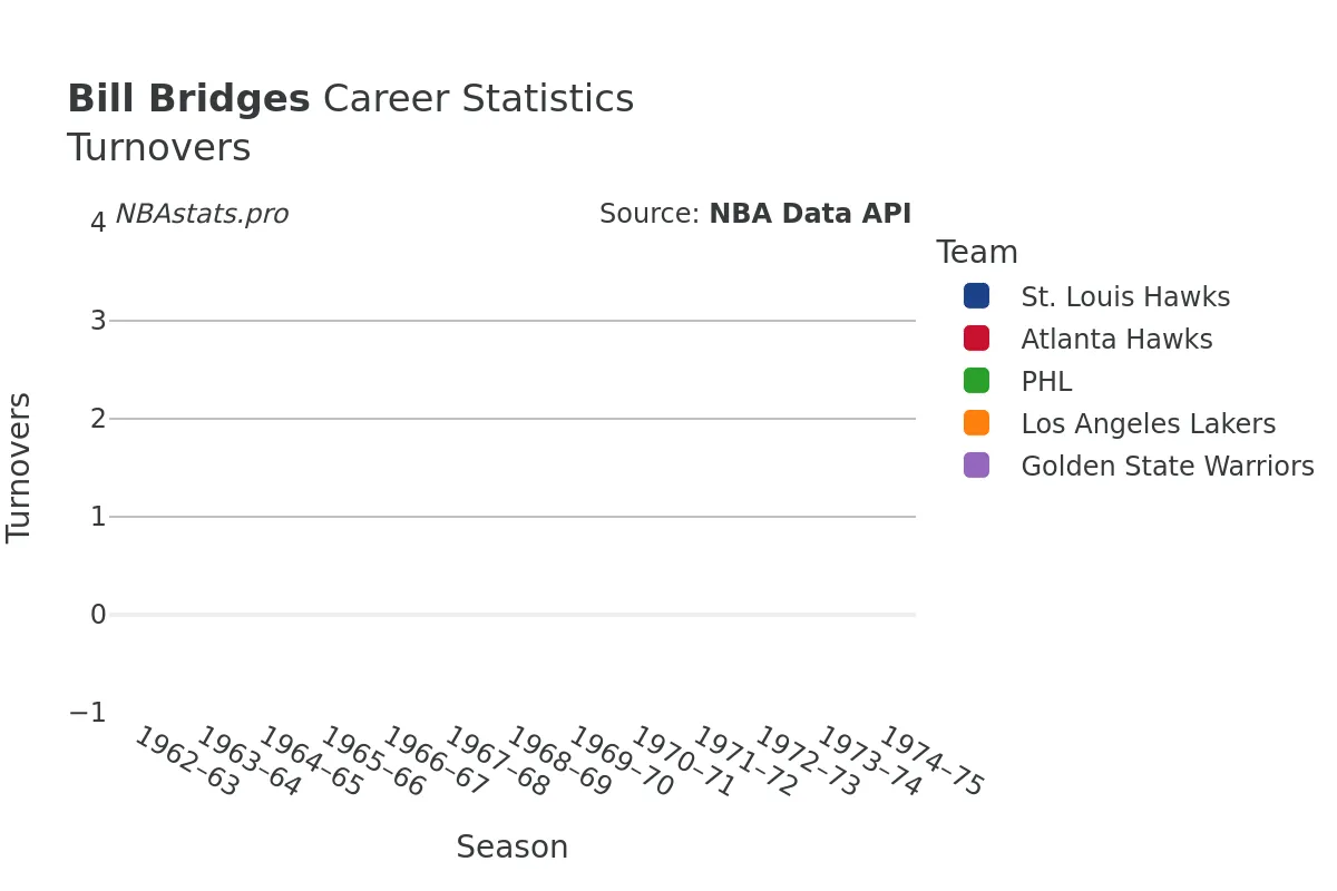 Bill Bridges Turnovers Career Chart