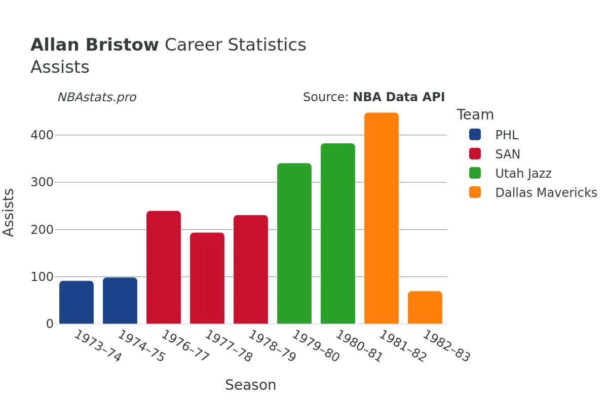 Allan Bristow Assists Career Chart