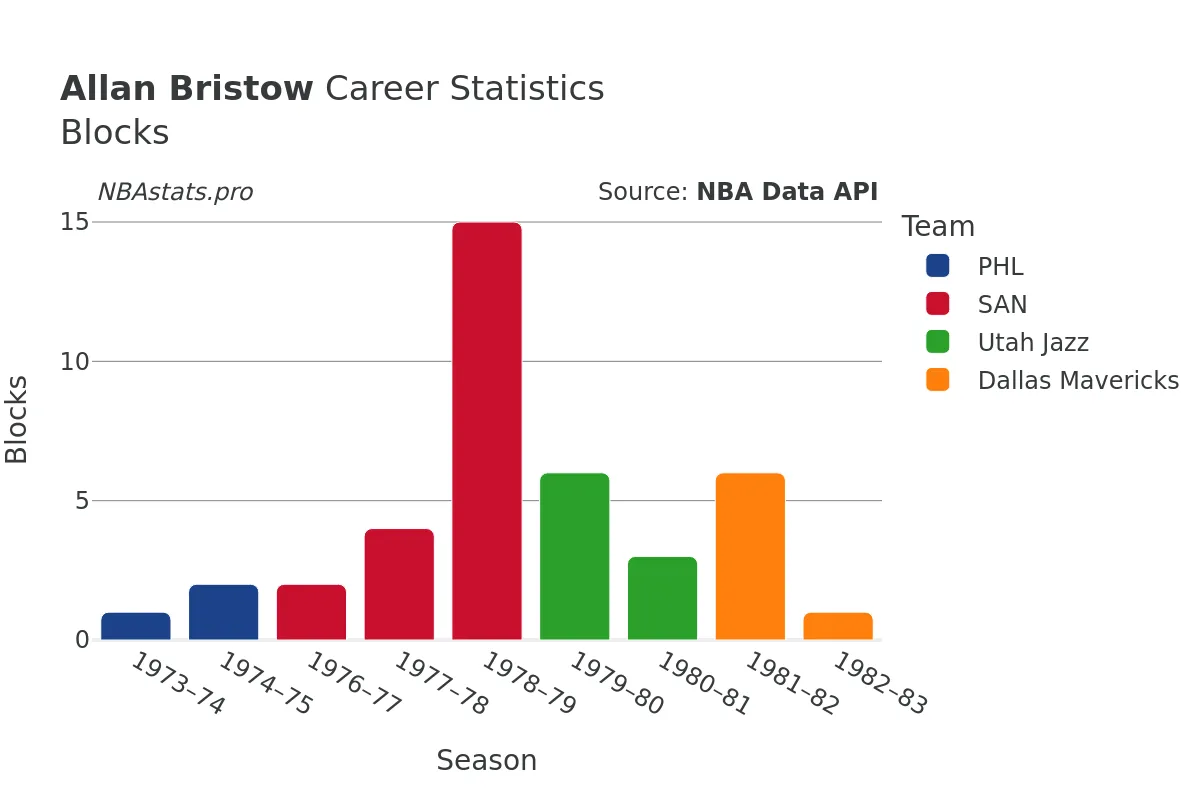 Allan Bristow Blocks Career Chart