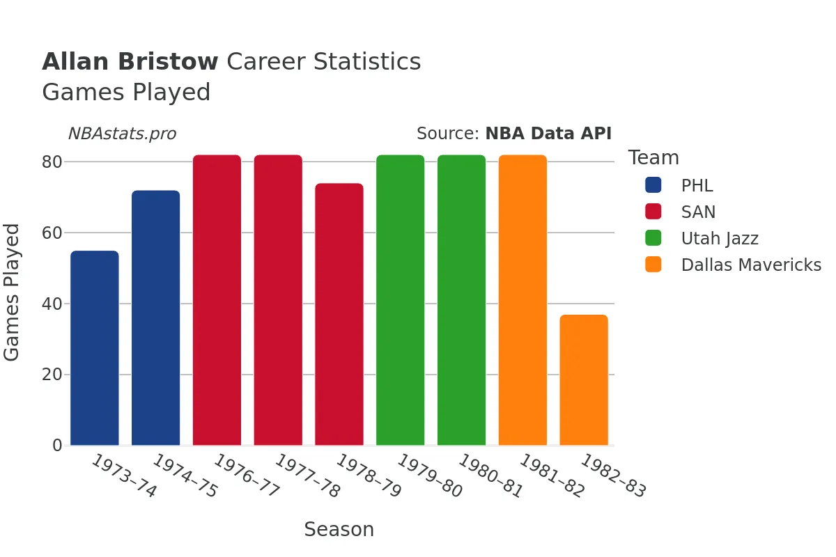 Allan Bristow Games–Played Career Chart