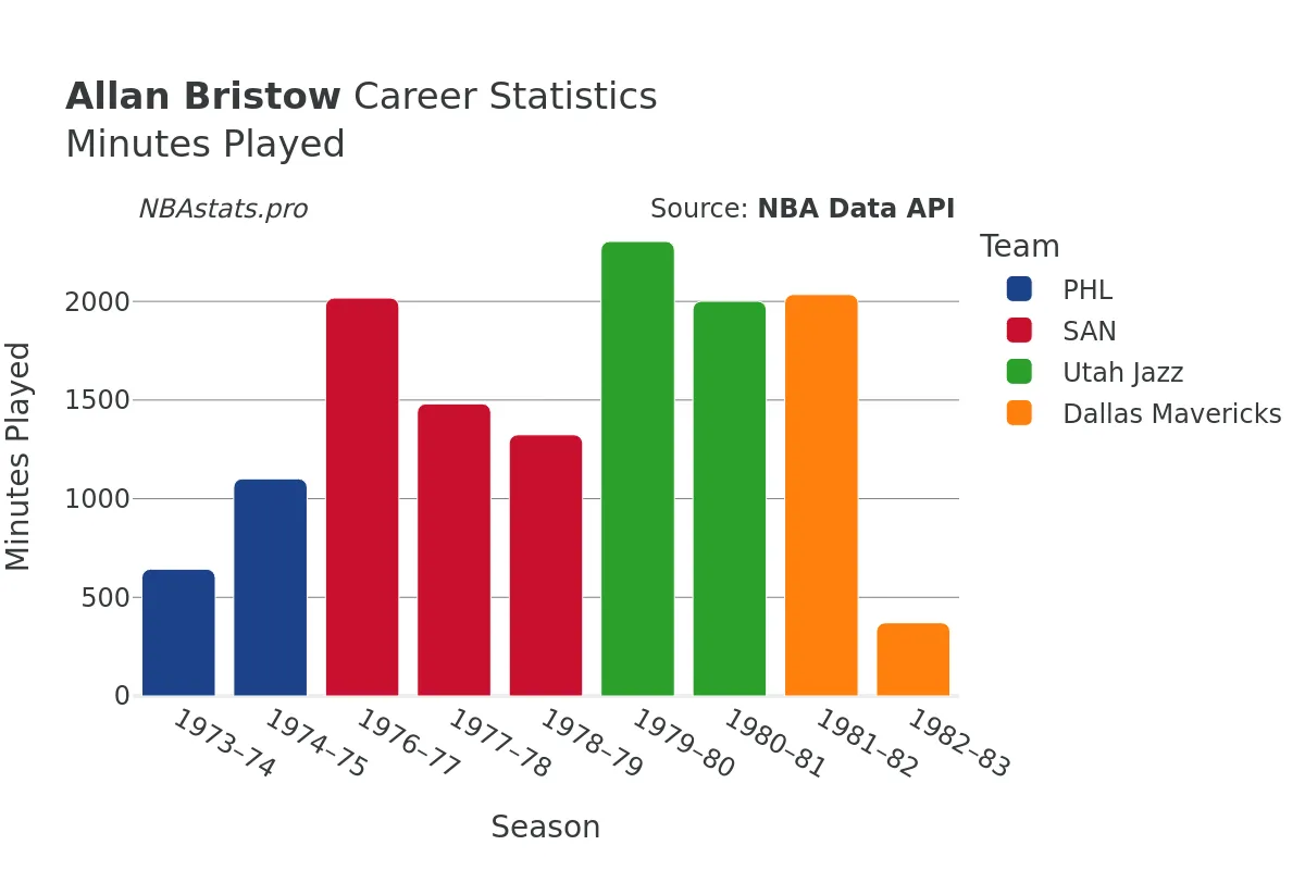 Allan Bristow Minutes–Played Career Chart