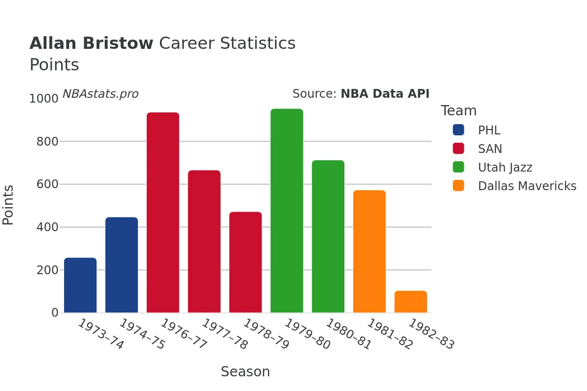 Allan Bristow Points Career Chart