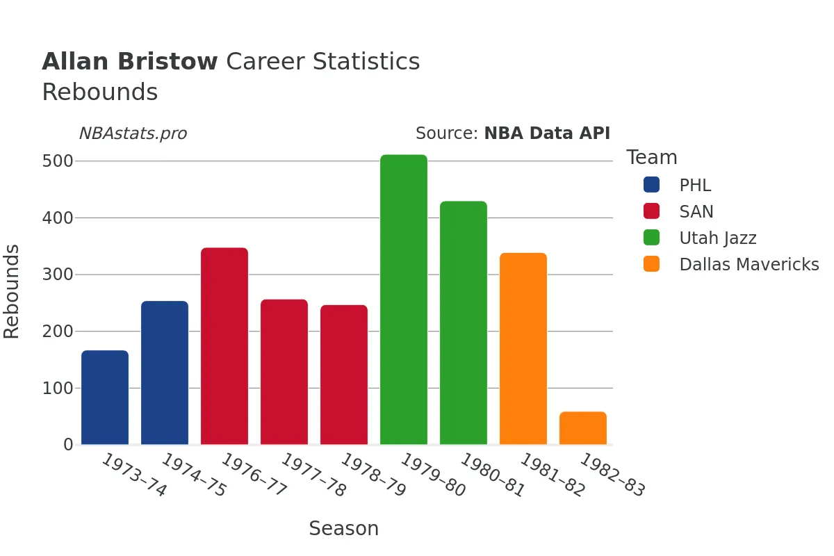 Allan Bristow Rebounds Career Chart