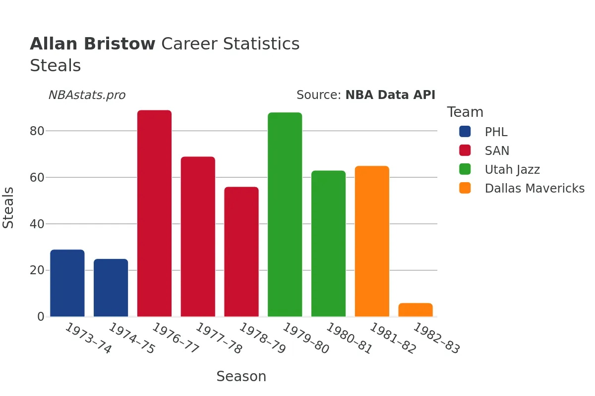 Allan Bristow Steals Career Chart