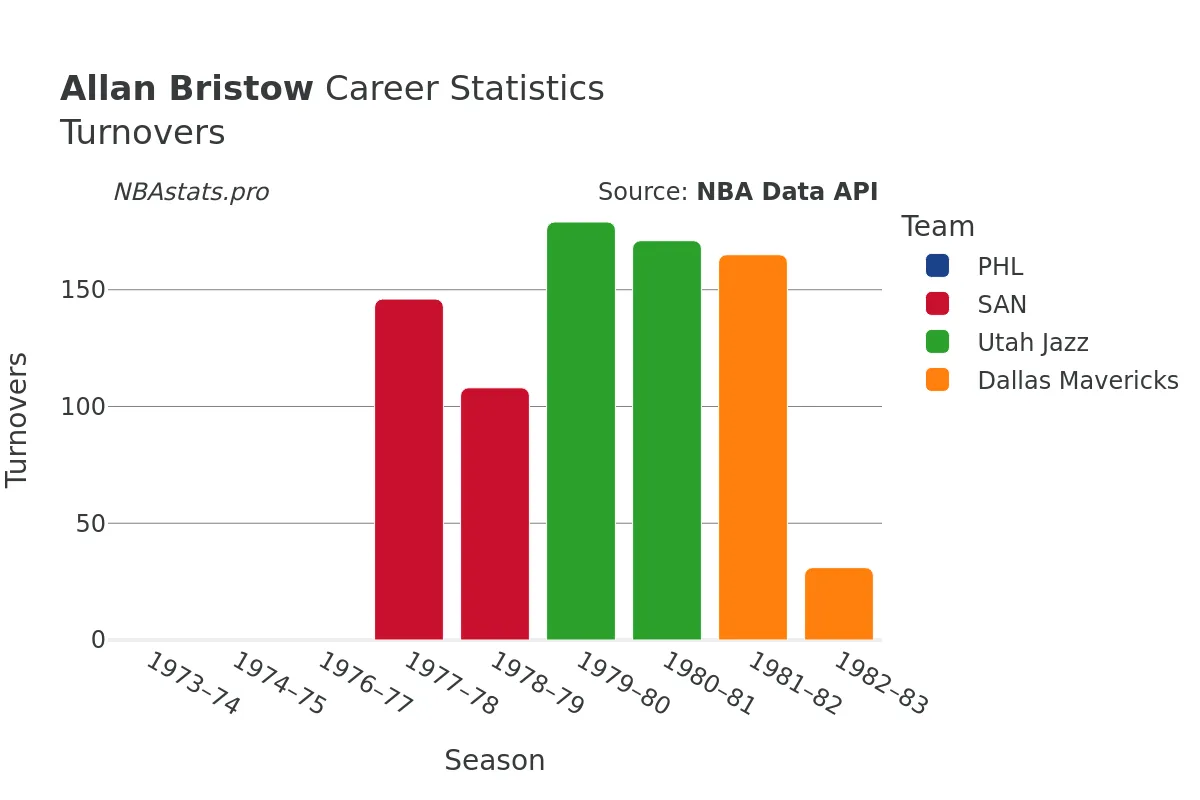 Allan Bristow Turnovers Career Chart