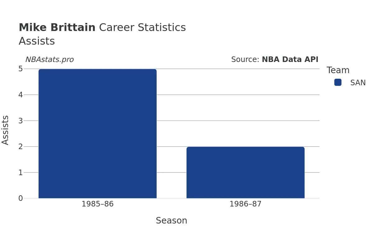 Mike Brittain Assists Career Chart