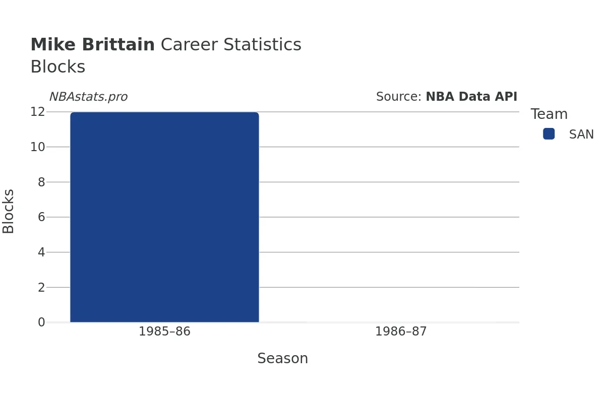 Mike Brittain Blocks Career Chart