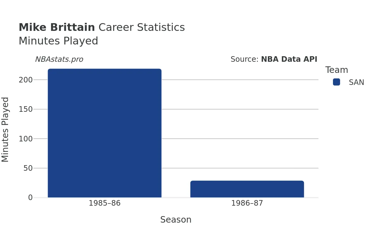 Mike Brittain Minutes–Played Career Chart