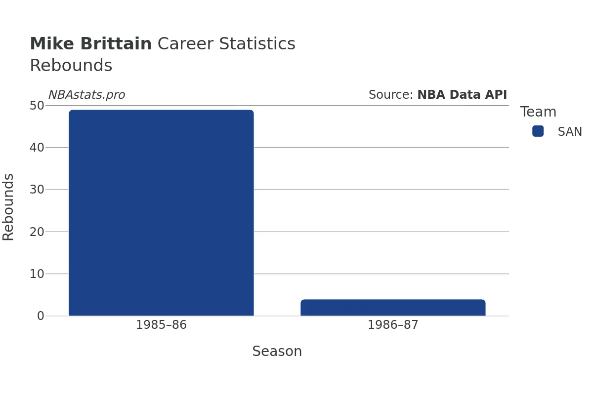 Mike Brittain Rebounds Career Chart