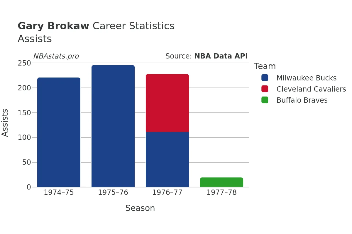 Gary Brokaw Assists Career Chart