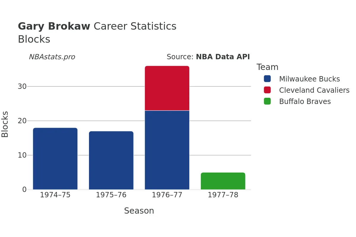 Gary Brokaw Blocks Career Chart