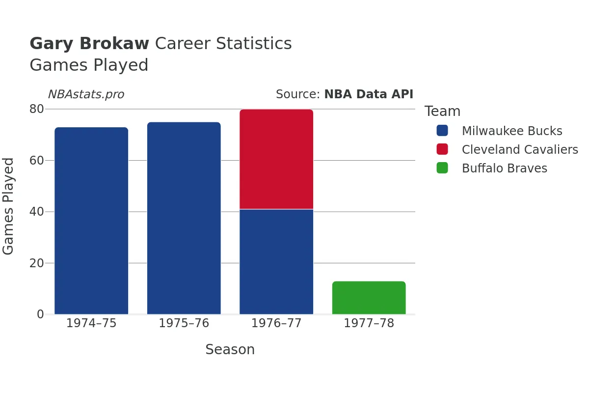 Gary Brokaw Games–Played Career Chart