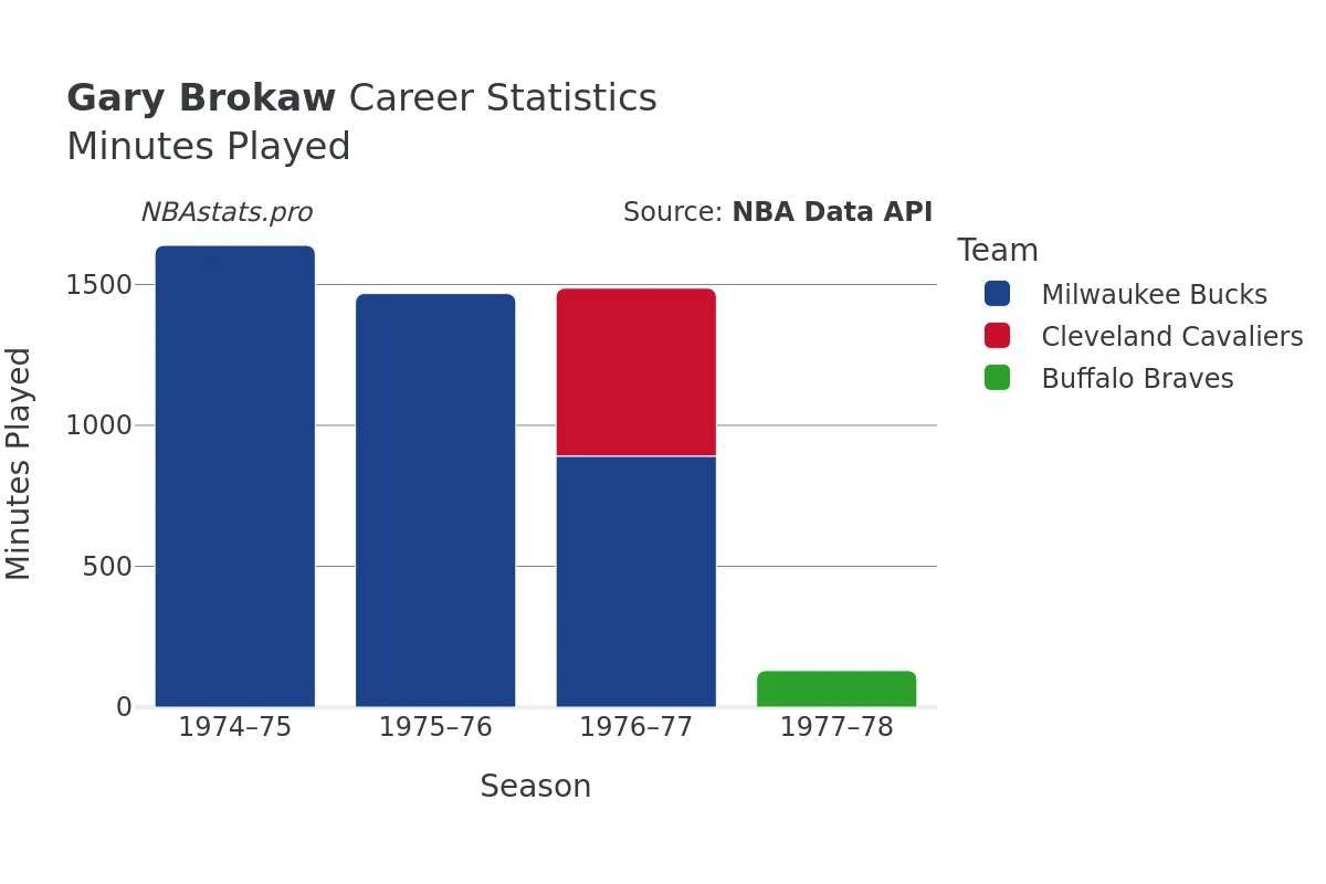 Gary Brokaw Minutes–Played Career Chart