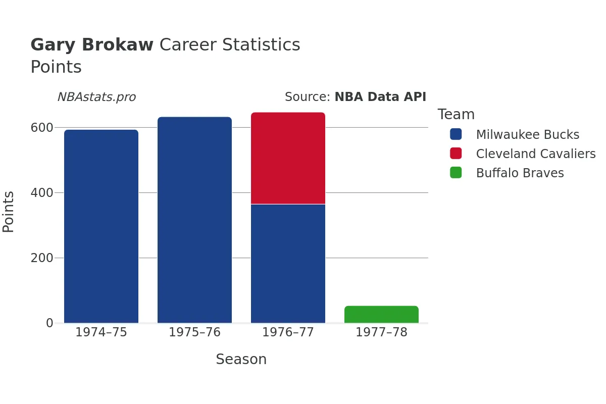 Gary Brokaw Points Career Chart