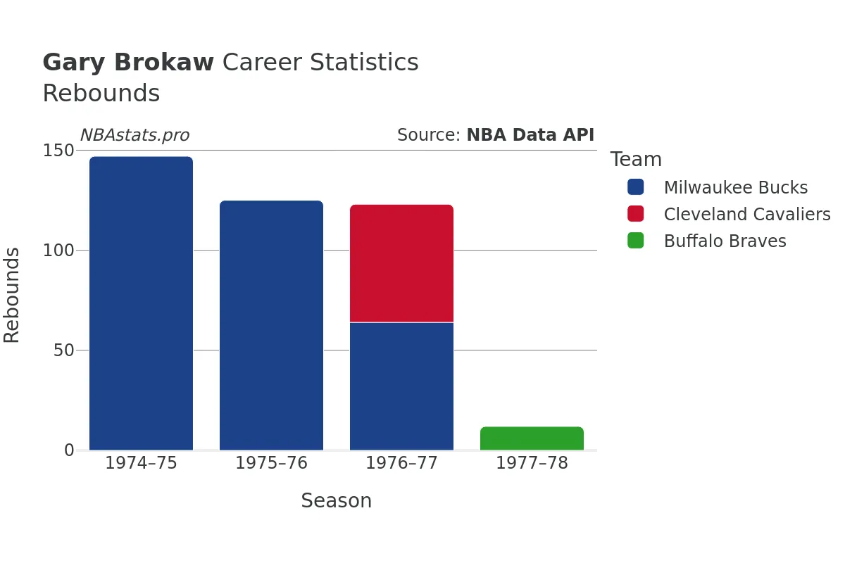 Gary Brokaw Rebounds Career Chart