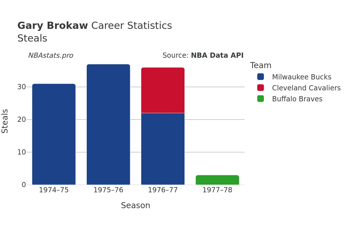 Gary Brokaw Steals Career Chart