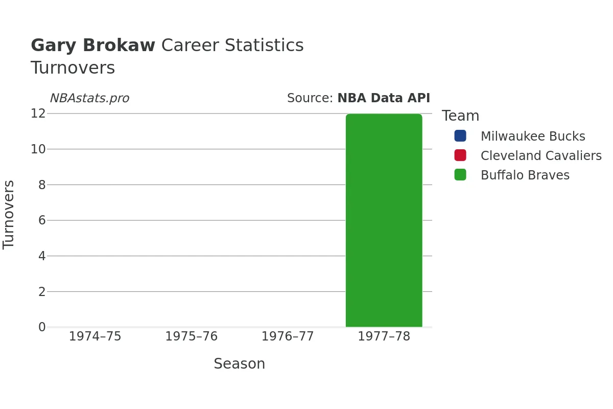 Gary Brokaw Turnovers Career Chart