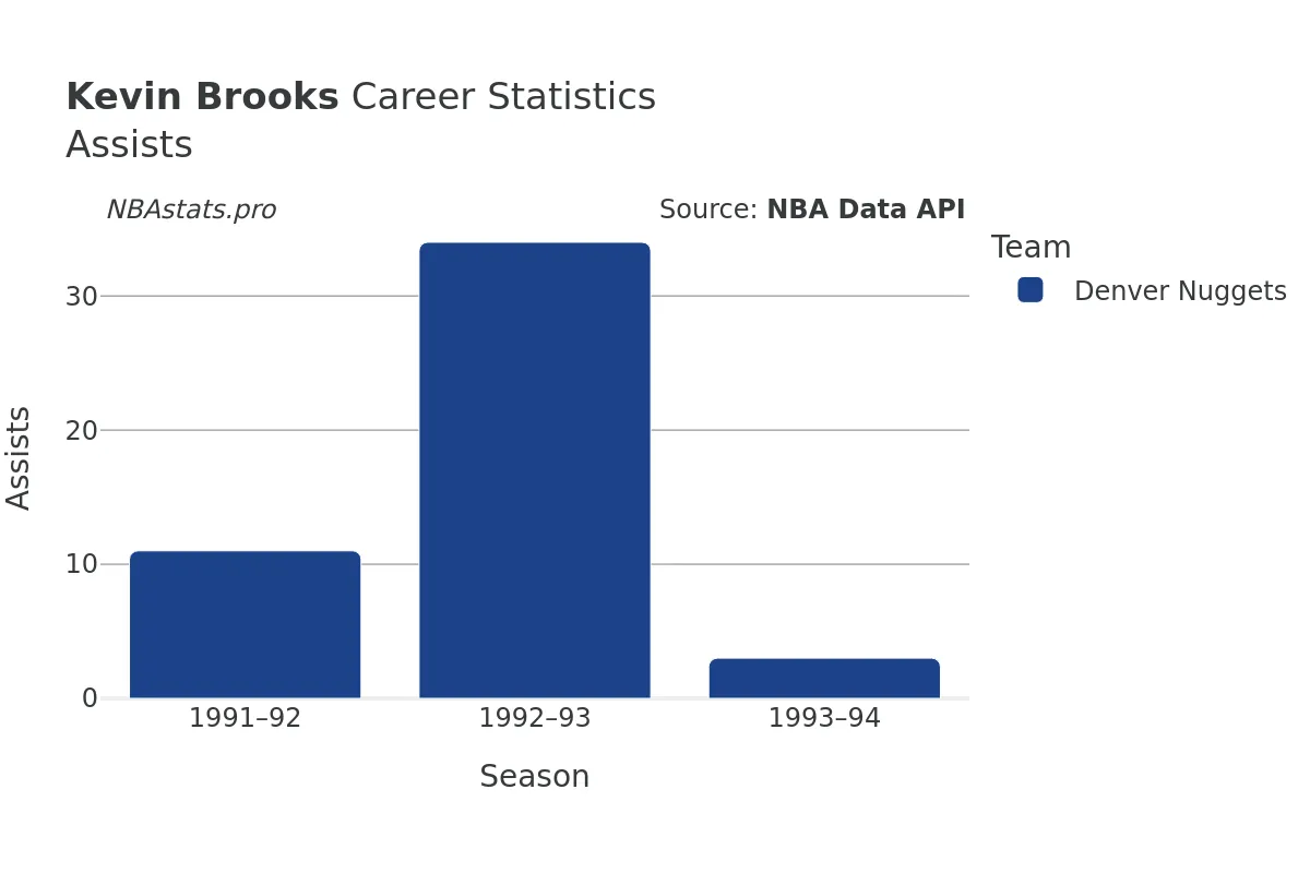 Kevin Brooks Assists Career Chart