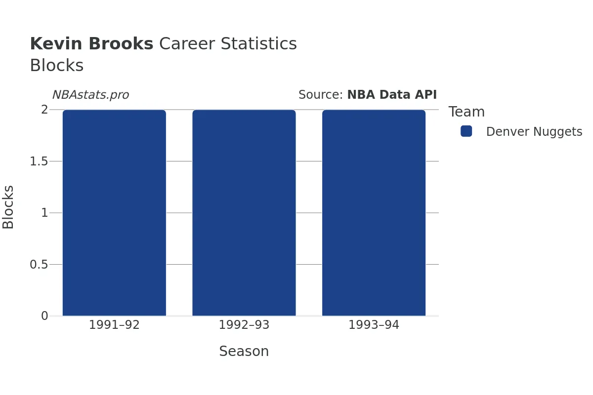 Kevin Brooks Blocks Career Chart