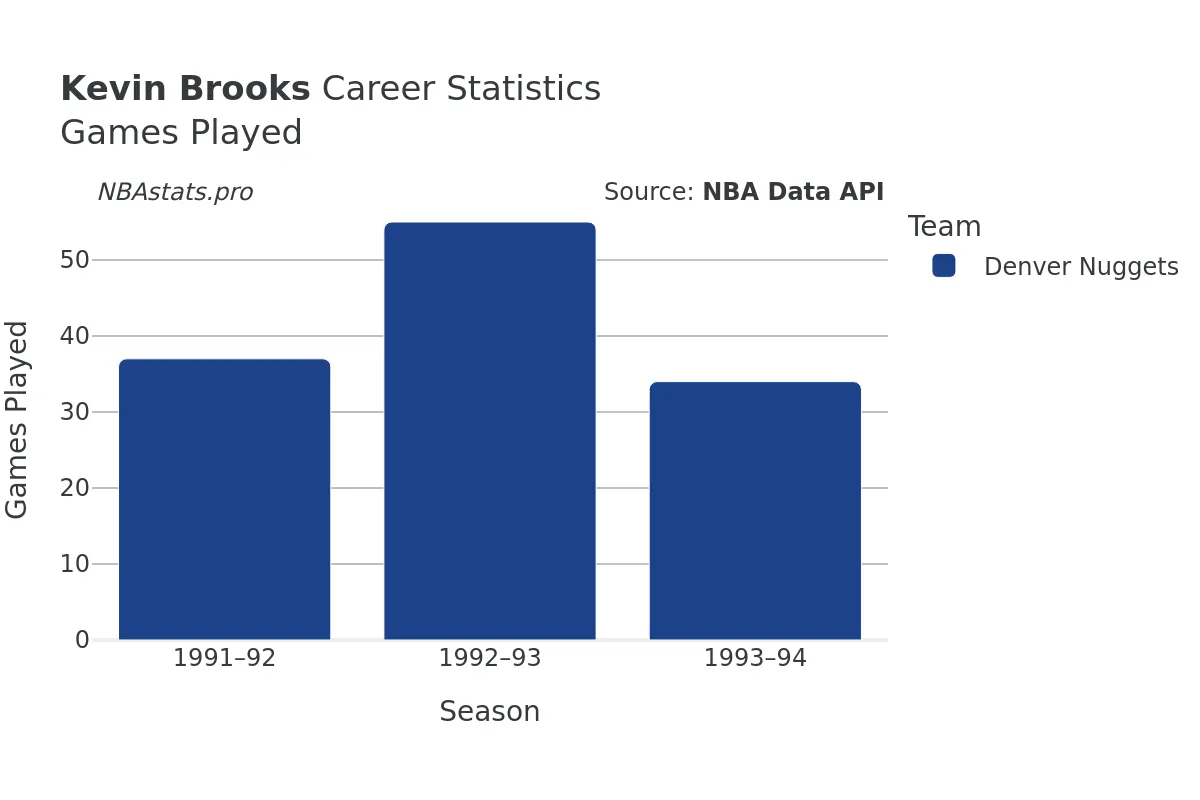 Kevin Brooks Games–Played Career Chart