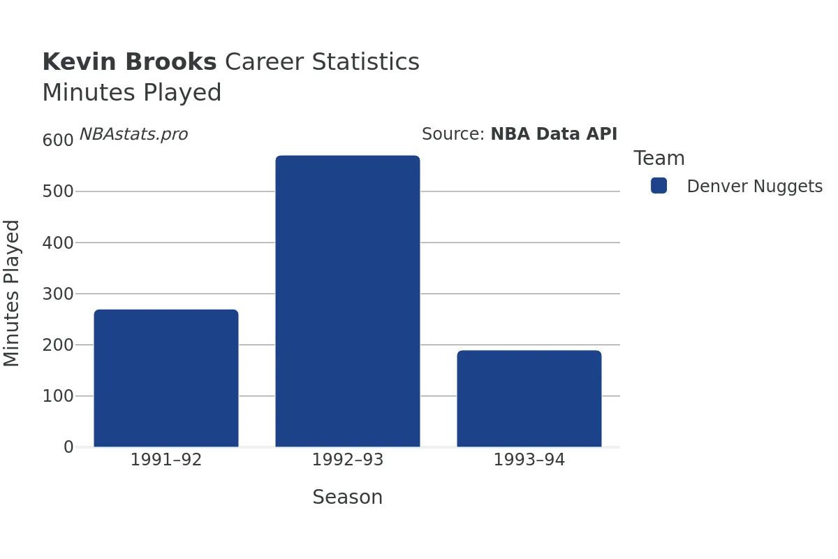 Kevin Brooks Minutes–Played Career Chart