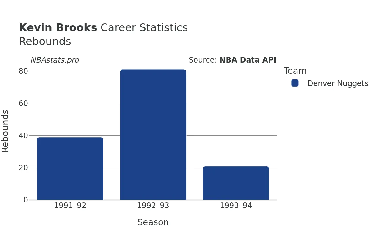 Kevin Brooks Rebounds Career Chart