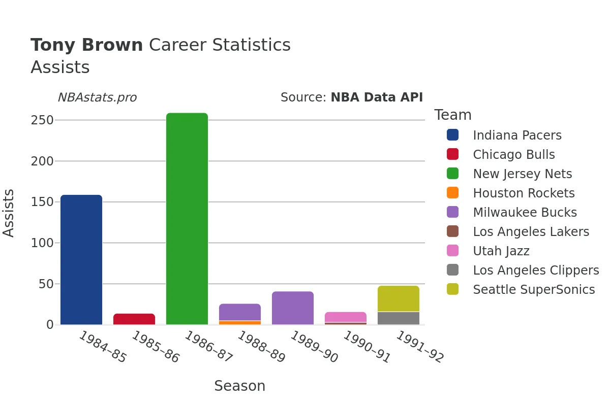 Tony Brown Assists Career Chart