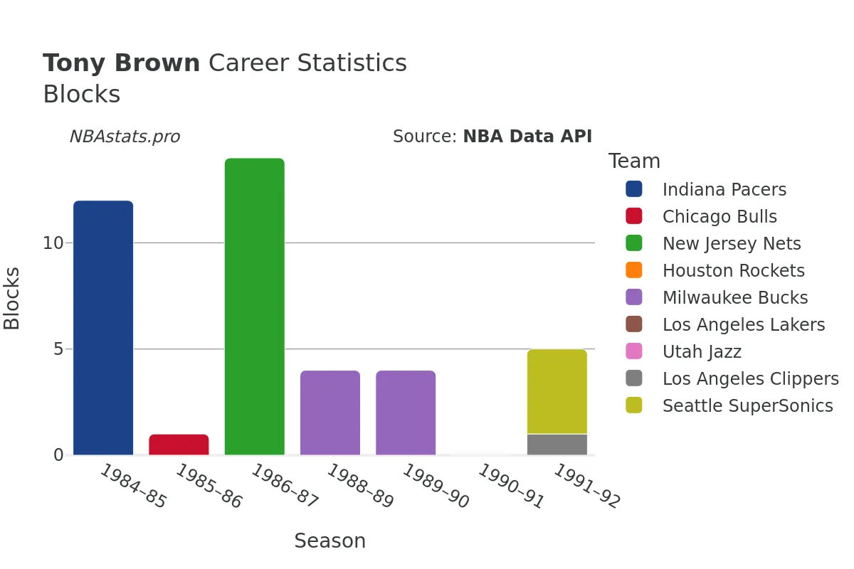 Tony Brown Blocks Career Chart