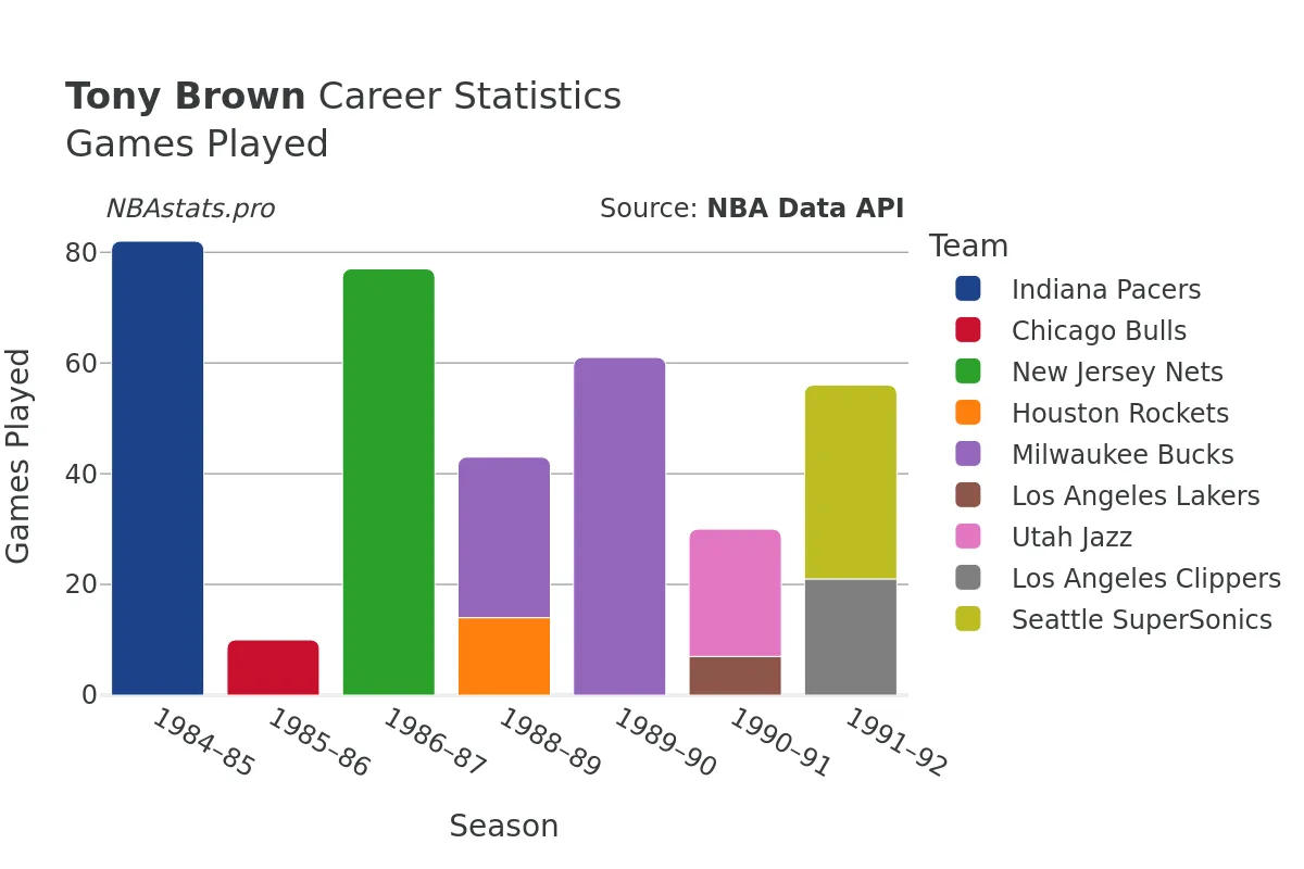 Tony Brown Games–Played Career Chart