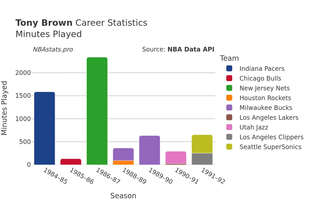 Tony Brown Minutes–Played Career Chart