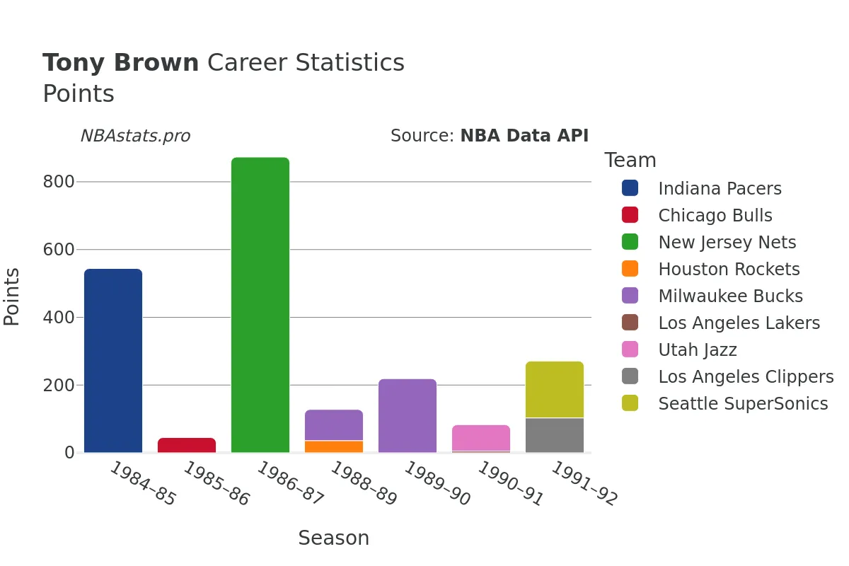 Tony Brown Points Career Chart