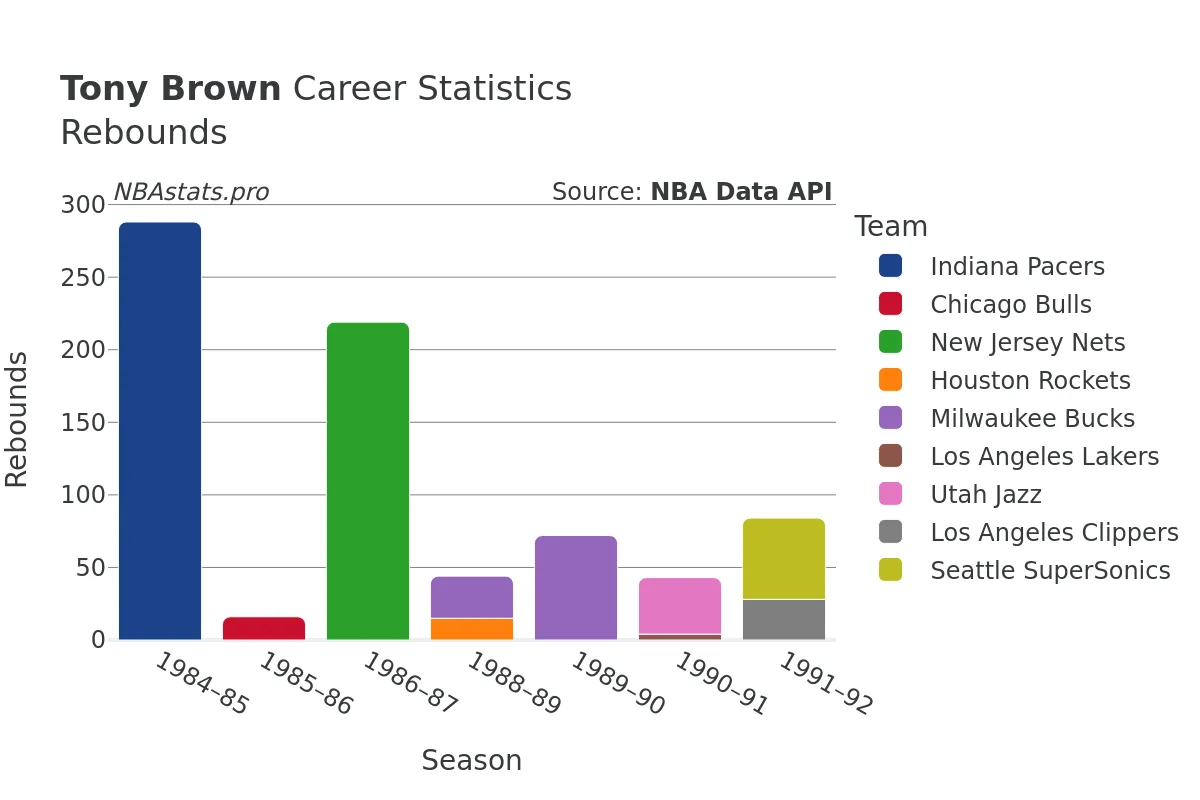 Tony Brown Rebounds Career Chart