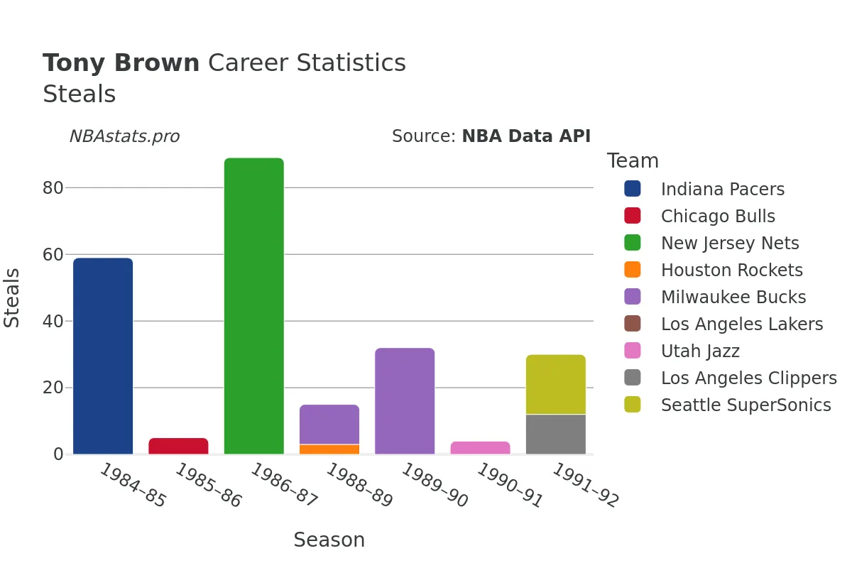 Tony Brown Steals Career Chart