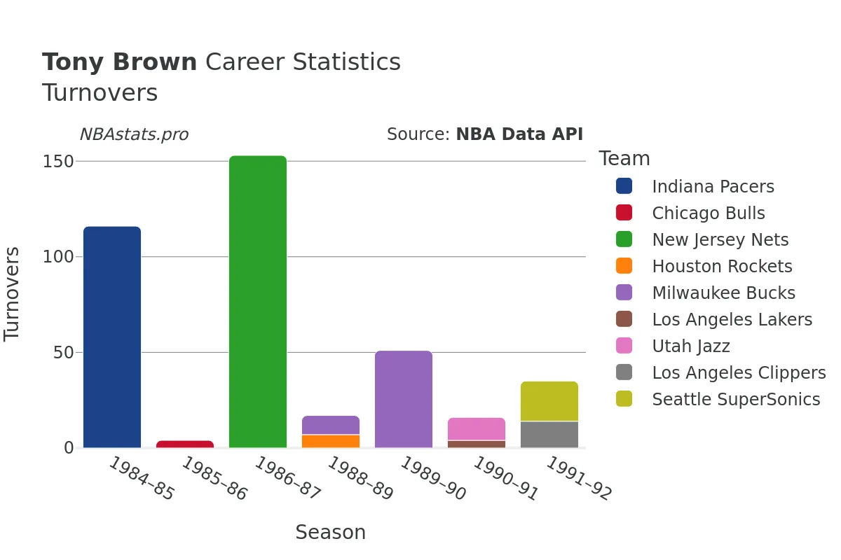 Tony Brown Turnovers Career Chart