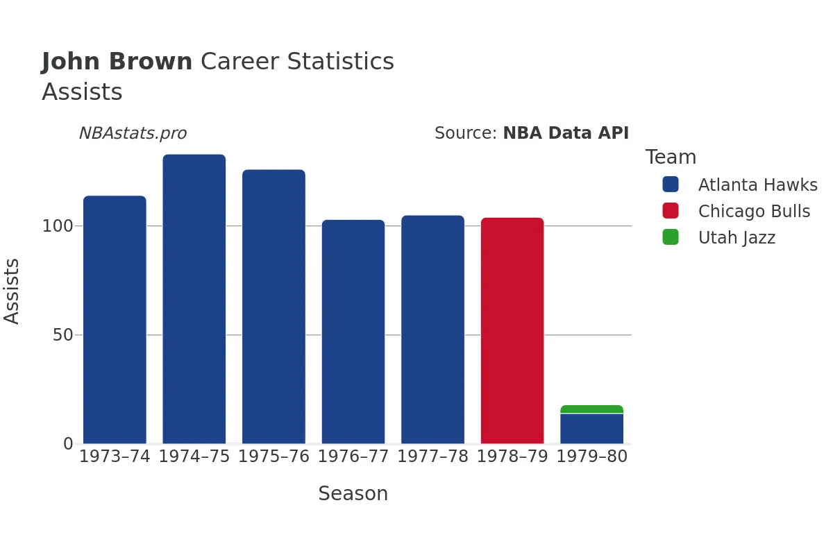 John Brown Assists Career Chart