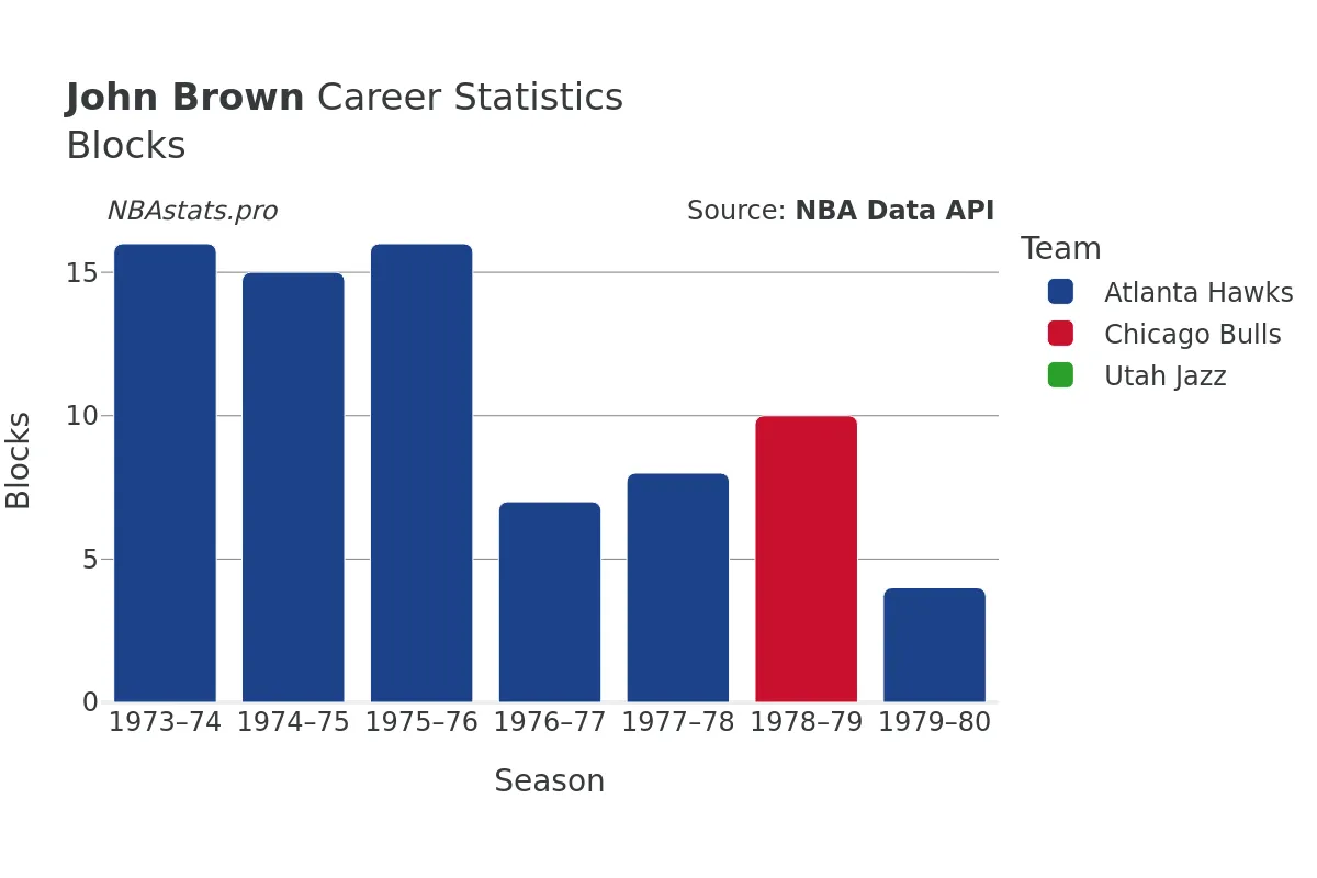 John Brown Blocks Career Chart