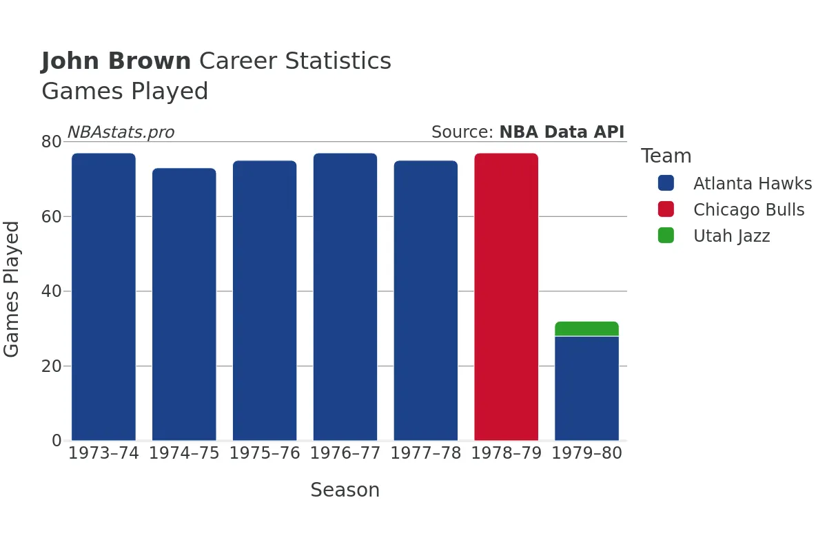 John Brown Games–Played Career Chart