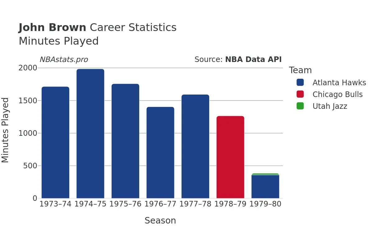 John Brown Minutes–Played Career Chart