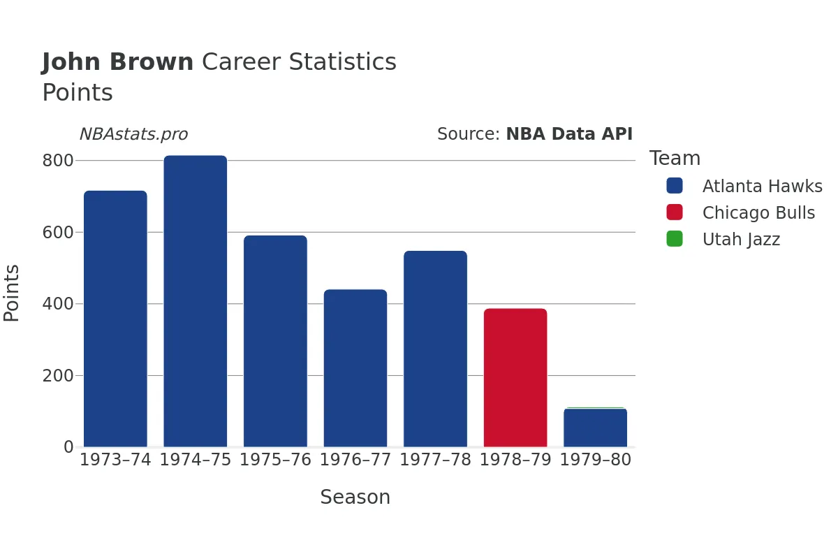 John Brown Points Career Chart