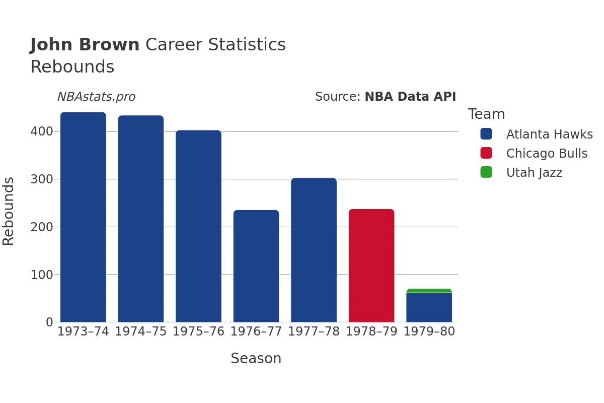 John Brown Rebounds Career Chart