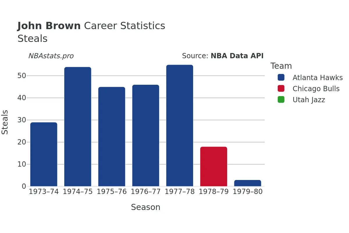 John Brown Steals Career Chart