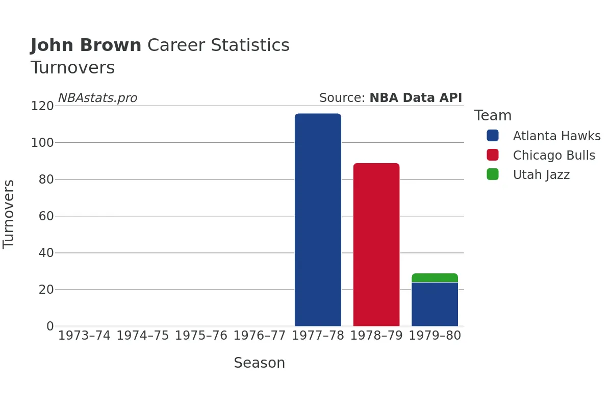 John Brown Turnovers Career Chart
